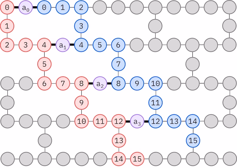 Diagram mapování Qubitů pro ansatz LUCJ na heavy-hex mřížce