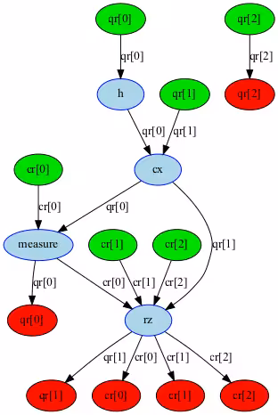 The circuit's DAG consists of nodes that are connected by directional edges. It is a visual way to represent qubits or classical bits, the operations, and the way that data flows.