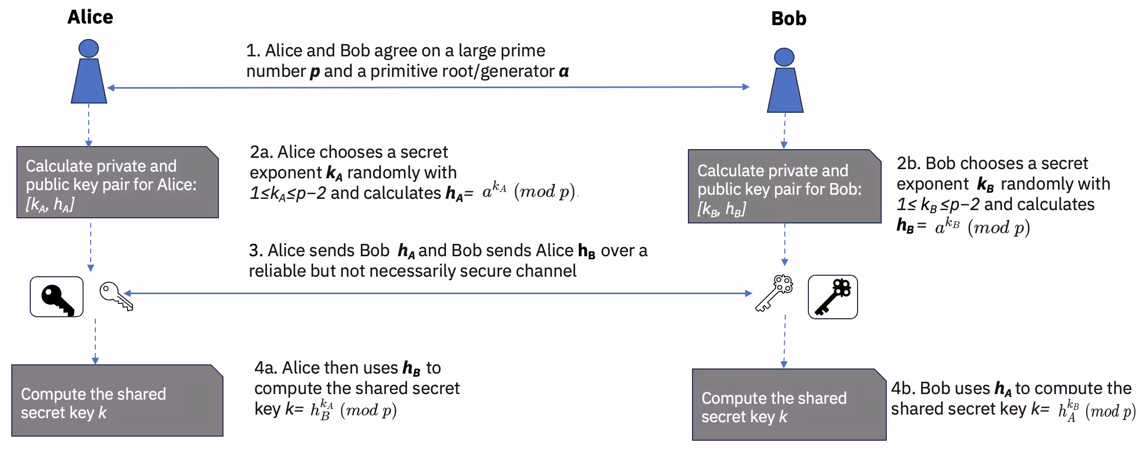 Figure 1. Diffie-Hellman key exchange