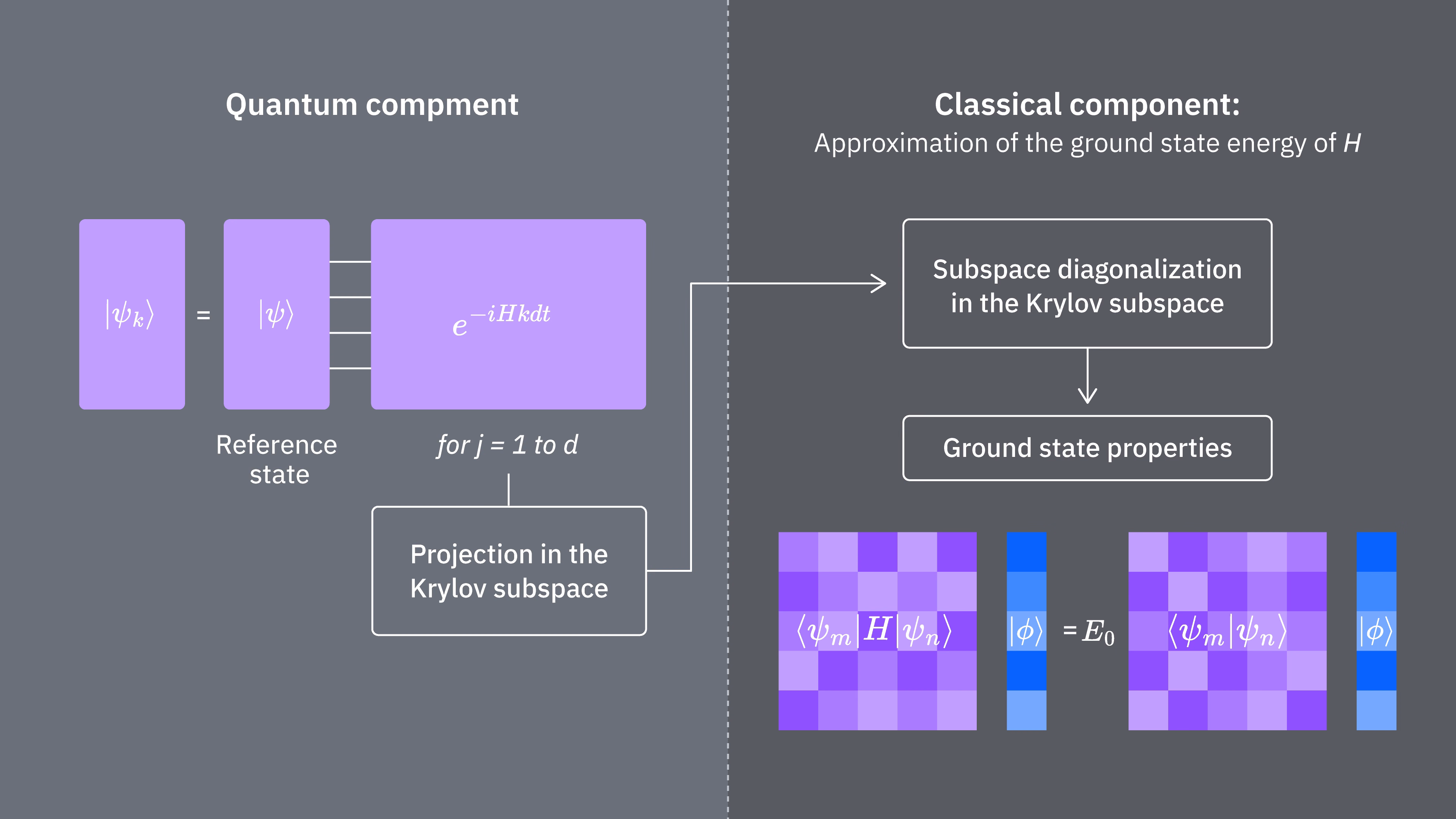 Přehled KQD ve formě vývojového diagramu: začni s referenčním stavem, vyviň stav pro aproximaci Krylovských vektorů, promítni do Krylovského podprostoru, diagonalizuj promítnutý podprostor klasicky a urči vlastnosti základního stavu.