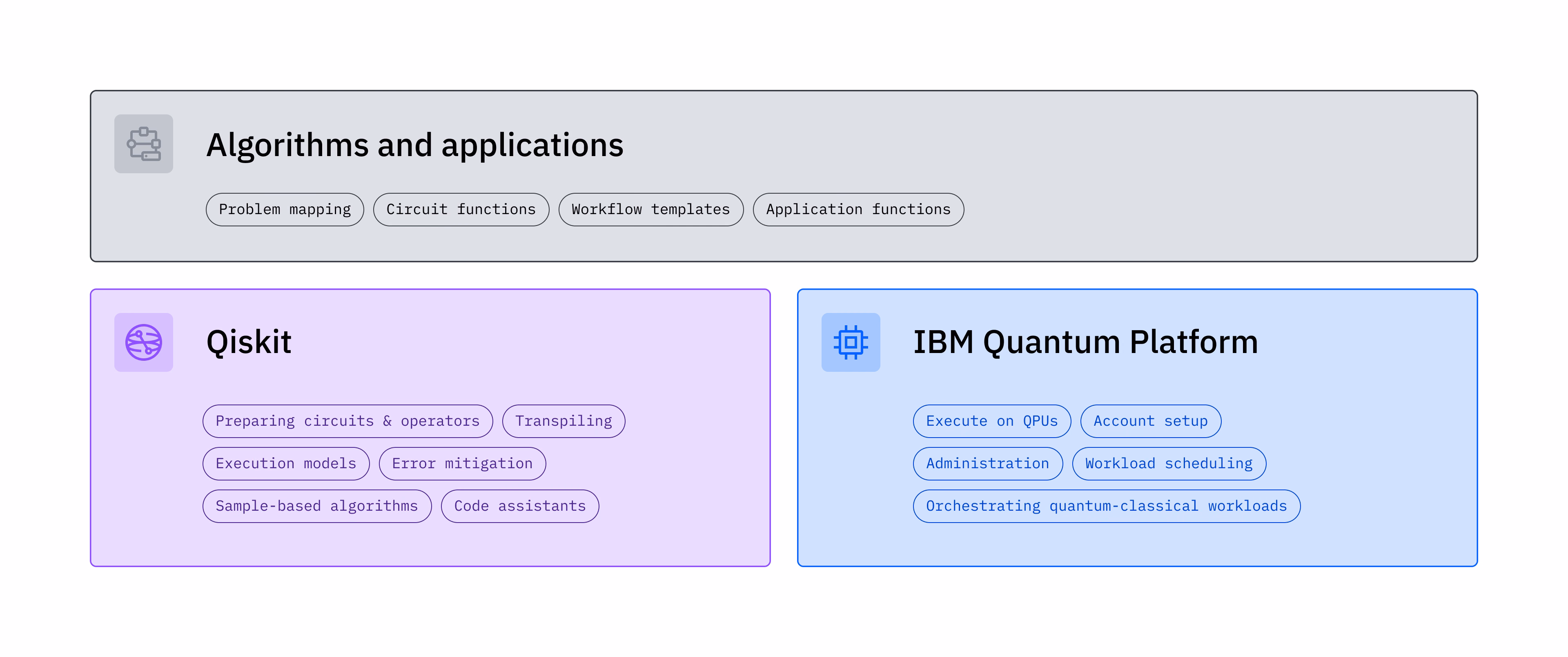 Grafika zobrazující různé komponenty IBM Quantum Platform a Qiskitu.