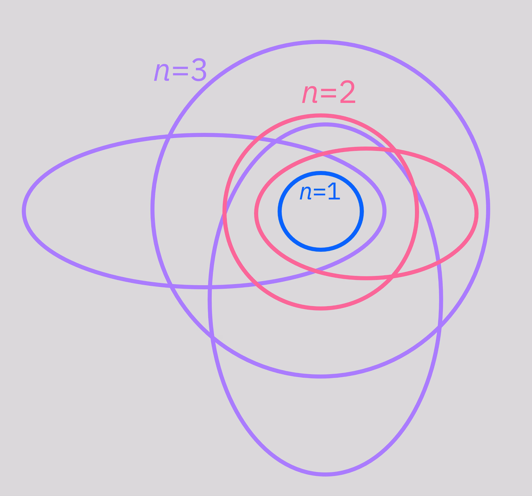 Diagram Bohr-Sommerfeldova modelu. Centrální bod představuje jádro atomu. Kružnice nebo elipsy kolem tohoto bodu znázorňují atomové orbitaly, které velmi připomínají planetární dráhy kolem Slunce. Orbitaly s vyšší energií jsou dál od jádra.