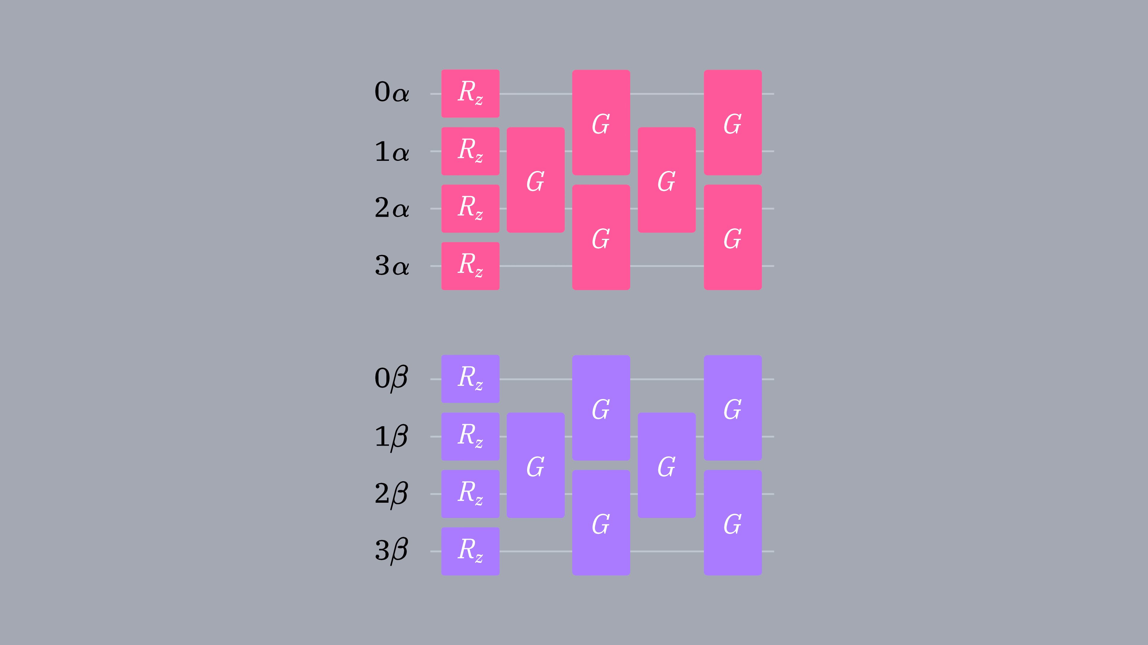 Diagram Circuit zobrazující 4 Qubity alfa orbitalů a 4 Qubity beta orbitalů. Circuit začínají Gate R-Z a poté mají řadu Givensových rotačních Gate.