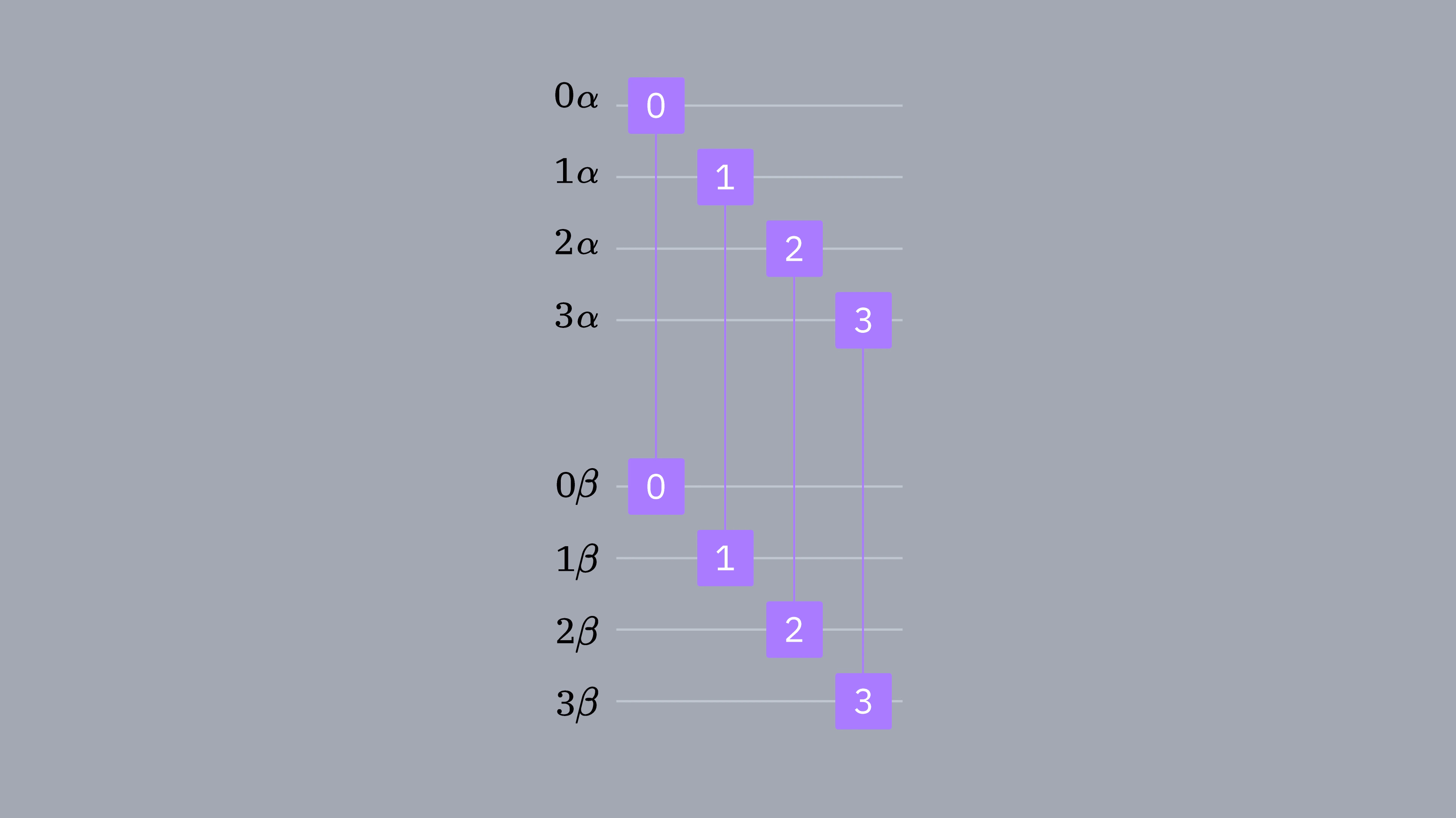 Diagram Circuit zobrazující 4 alfa Qubity propojené se 4 beta Qubity.