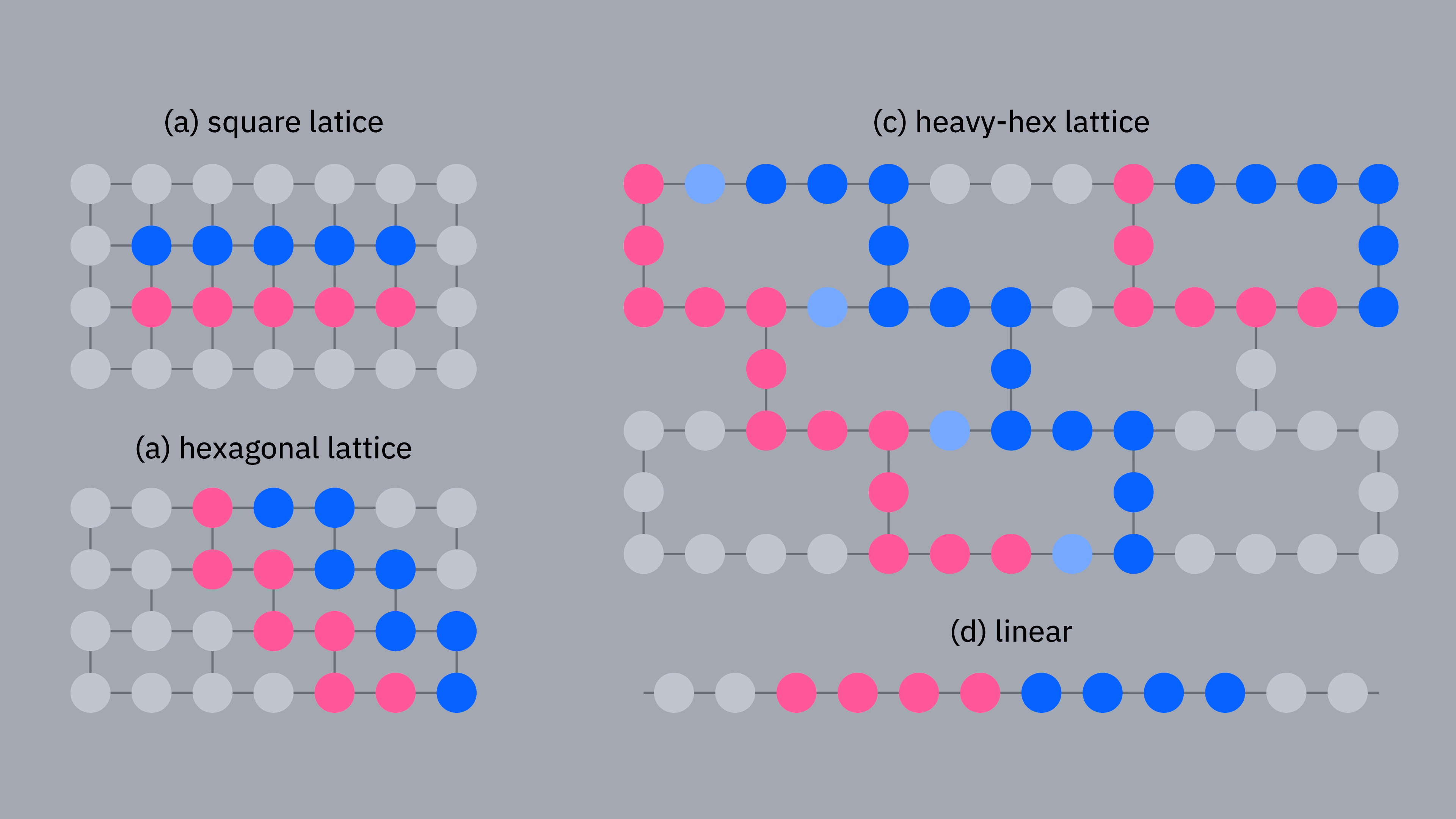 Diagramy konektivity pro různá uspořádání Qubitů. Zobrazují Qubity uspořádané na čtvercové mřížce, hexagonální mřížce, mřížce heavy-hex (hexagonální mřížka s jedním extra Qubitem podél každé strany šestiúhelníku) a v lineárním řetězu.